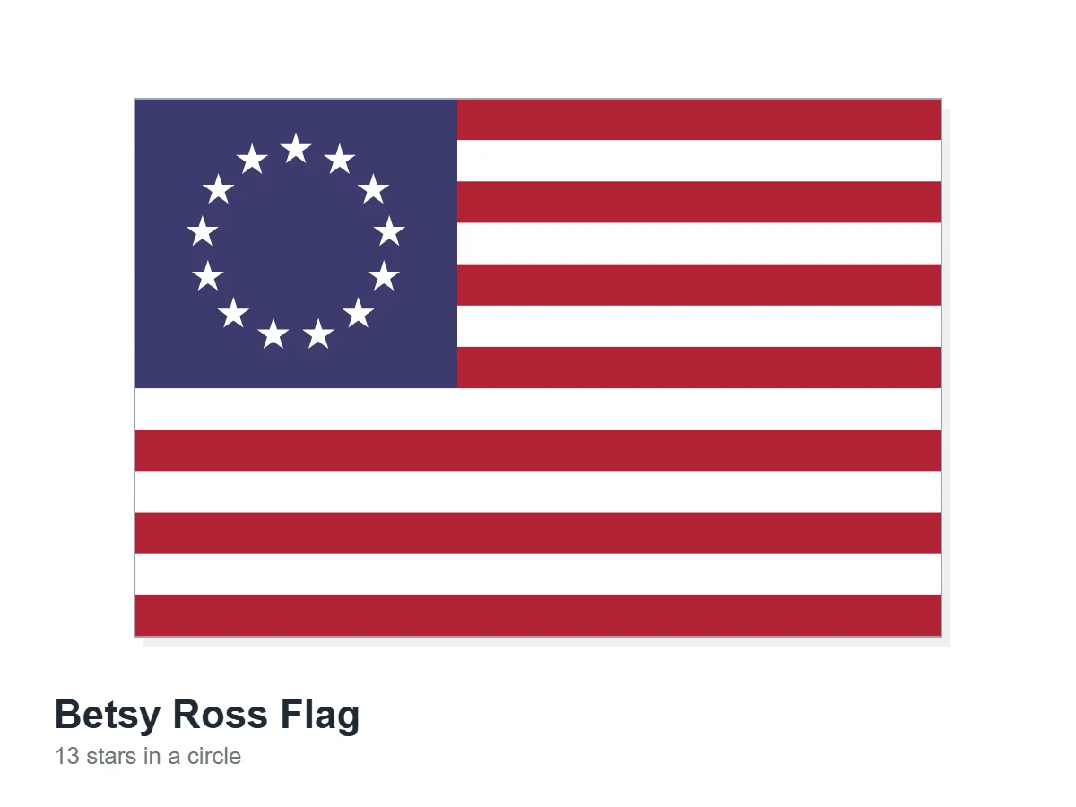 Flags for Every Occasion 47 Illustration of the Betsy Ross flag, thirteen stripes with thirteen stars in a circle