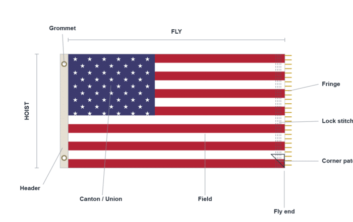 Flags for Every Occasion 51 Labeled diagram of an American flag showing hoist, fly, canton and union, field, fly end, header, grommet, lock stitching, corner patch and fringe