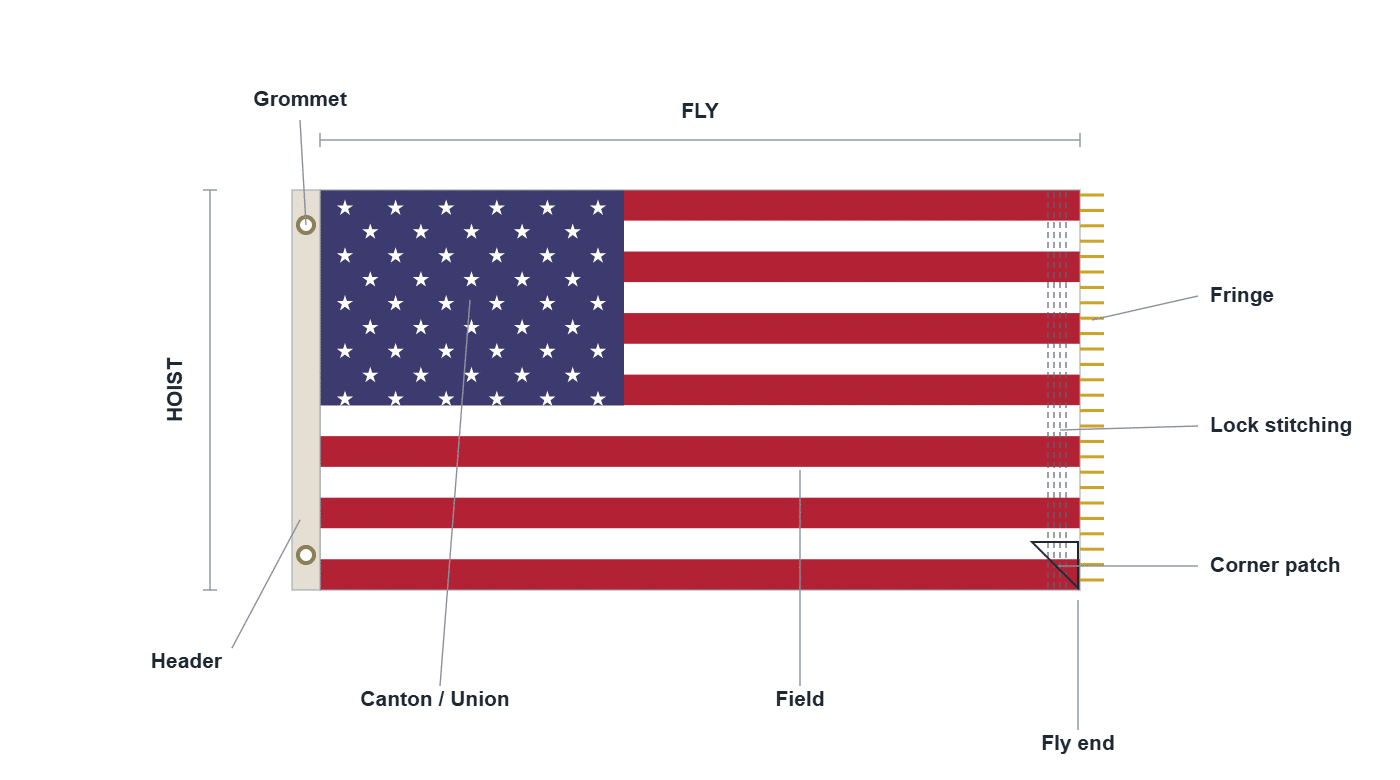 Flags for Every Occasion 47 Labeled diagram of an American flag showing hoist, fly, canton and union, field, fly end, header, grommet, lock stitching, corner patch and fringe