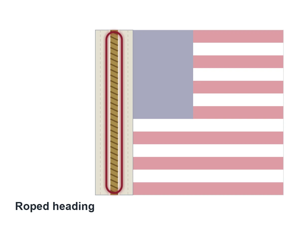 Parts of a Flag: All 25, Named and Explained 11 Close-up illustration of a rope sewn into a flag header in place of grommets
