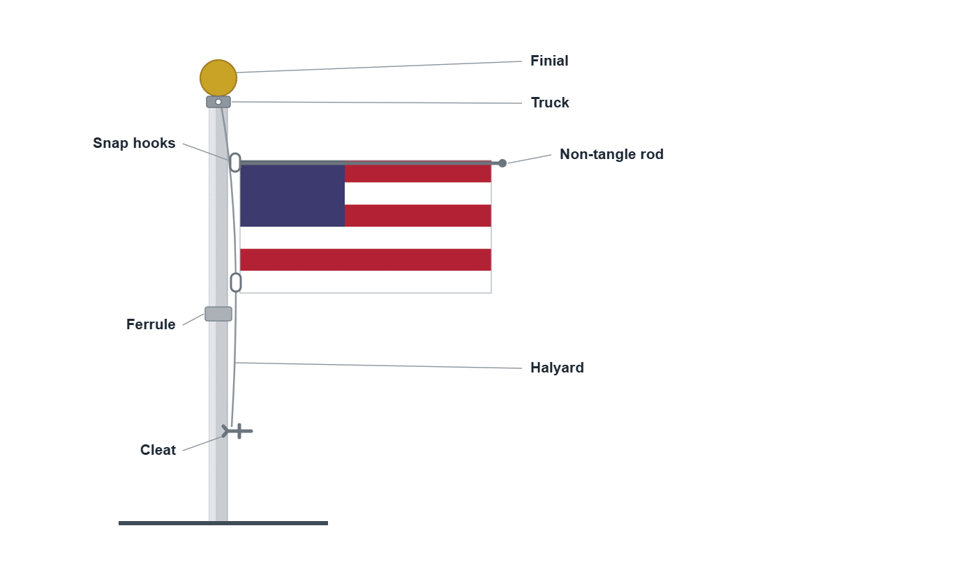 Parts of a Flag: All 25, Named and Explained 21 Parts of a flag pole labeled: finial, truck, halyard, snap hooks, non-tangle rod, ferrule and cleat