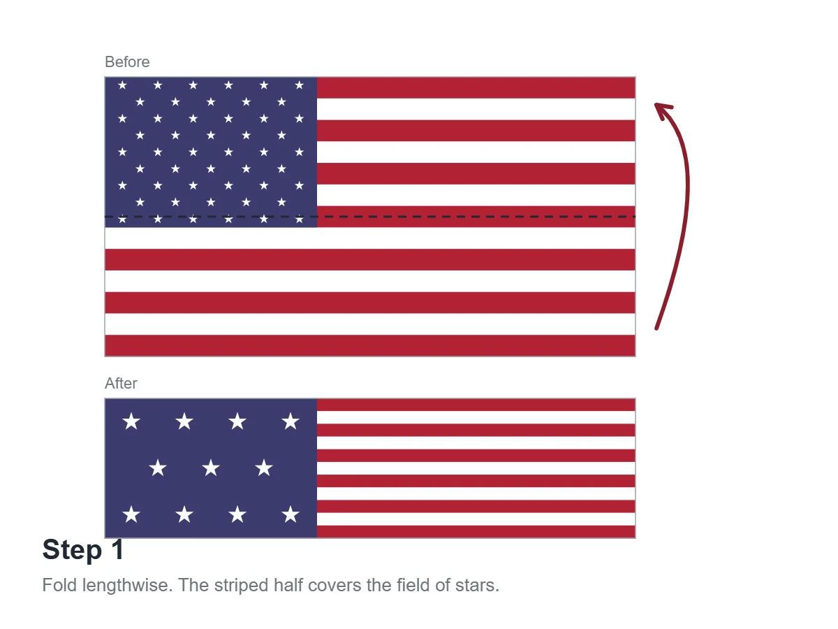 How to Fold the American Flag in 7 Steps 3 How to fold the American flag, step one: folding the flag in half lengthwise over the field of stars