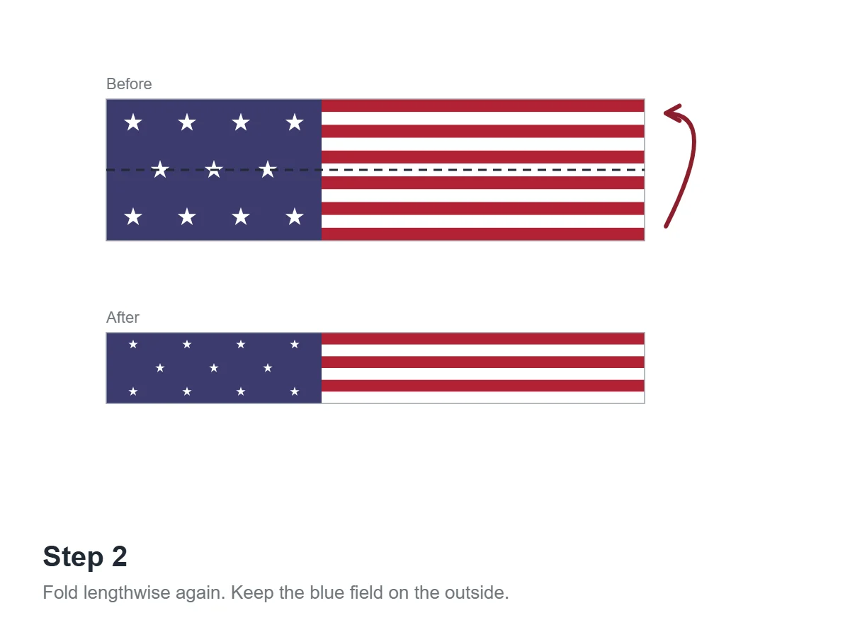 How to Fold the American Flag in 7 Steps 4 Diagram of flag folding step two, folding lengthwise again with the blue field outside