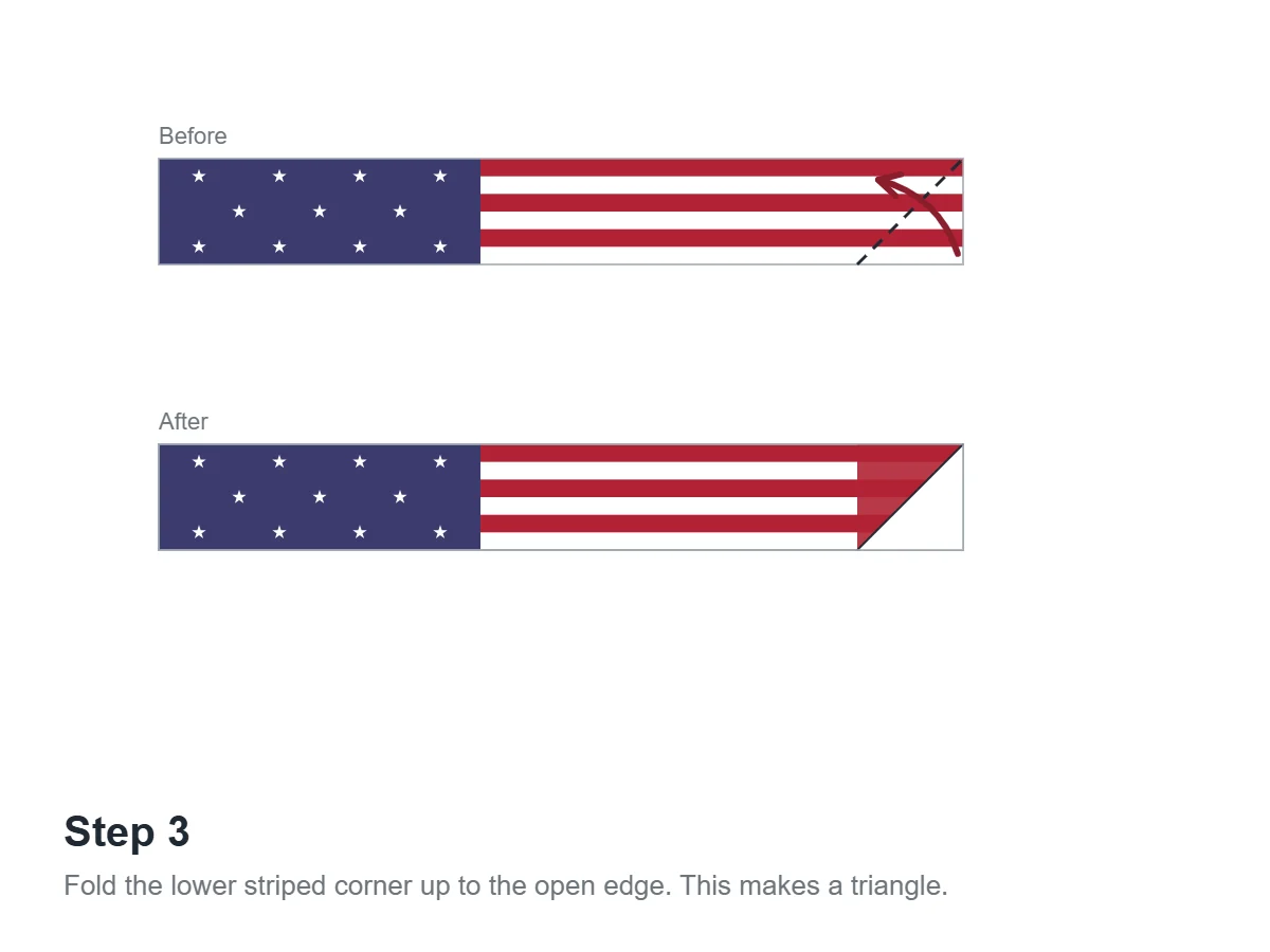 How to Fold the American Flag in 7 Steps 5 Diagram of flag folding step three, folding the striped corner up to form a triangle