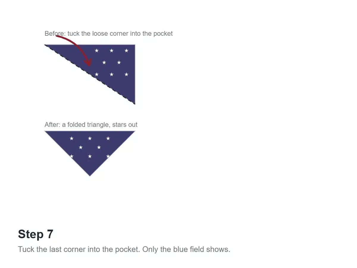 How to Fold the American Flag in 7 Steps 9 Diagram of flag folding step seven, tucking the final corner into the pocket to finish the triangle